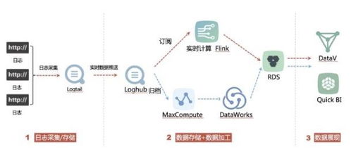 2008日志清理與SQL Server DataWorks數(shù)據(jù)集成 歸檔日志至MaxCompute進(jìn)行離線分析的高效方案