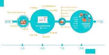 基因檢測(cè)需要場(chǎng)景化產(chǎn)品 不，是場(chǎng)景化數(shù)據(jù)服務(wù)與數(shù)據(jù)處理服務(wù)